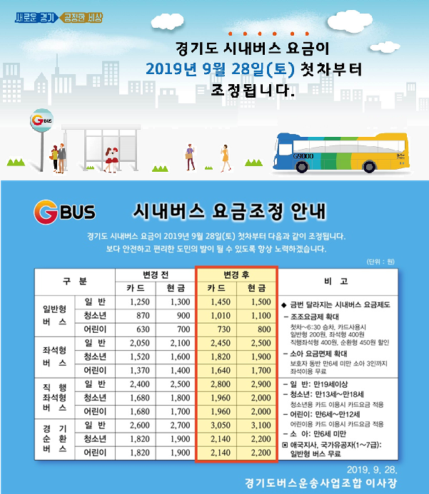 경기도 시내버스 요금조정 안내, 
					2019년 9월 28일 첫차부터 일반버스 200원, 좌석버스 400원, 순환버스 450원씩 인상됩니다. 
					6시 30분 이전 탑승시 조조할인이 적용되며 만6세 미만 아동 무료탑승시에도 좌석이용이 가능합니다.