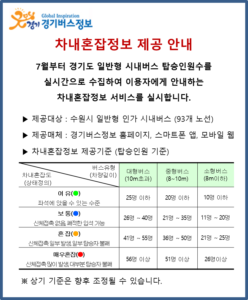 차내혼잡정보 제공안내. 7월부터 경기도 일반형 시내버스 탑승인원수를 실시간으로 수집하여 이용자에게 안내하는 차내혼잡정보 서비스를 실시합니다. 제공대상은 수원시 일반형 인가 시내버스 93개 노선이며, 제공매체 는 경기버스정보 홈페이지, 스마트폰 앱, 모바일 웹입니다. 차내혼잡정보 제공기준 (탑승인원 기준)은 차내혼잡도(상태정의) 기준으로 여유(녹색, 좌석에 앉을 수 있는 수준), 보통(파랑, 신체접촉 없음, 쾌적한 입석 가능), 혼잡(노랑, 신체접촉 일부 발생, 일부 탑승자 불쾌), 매우혼잡(빨강, 신체접촉 크게 발생, 대부분 탑승자 불쾌) 이며, 버스유형(차량길이)기준 대형버스(10m초과) 기준 여유는 25명 이하 보통은 26명 ~ 40명 혼잡은 41명 ~ 55명 매우혼잡은 56명 이상  중형버스(8~10m) 기준 여유는 20명 이하 보통은 21명 ~ 35명 혼잡은 36명 ~ 50명 매우혼잡은 51명 이상  소형버스(8m이하) 기준 여유는 10명 이하 보통은 11명 ~ 20명 혼잡은 21명 ~ 25명 매우혼잡은 26명이상 입니다.